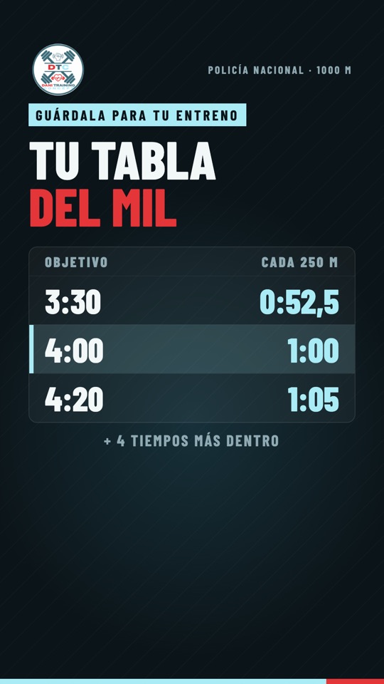 Tu tabla de parciales del mil